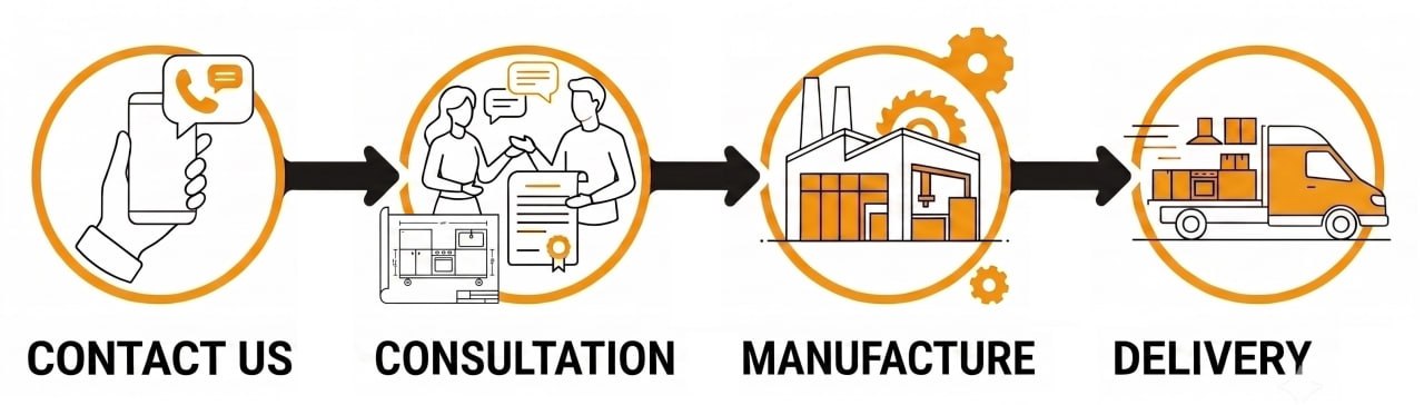 Contact us, consultation, manufacture and delivery